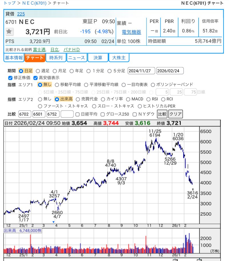 dym_0707's tweet image. （6702）#富士通
（6701）#NEC

富士通は落ちるナイフを掴みに行って出血中！どこでナンピンしようか悩みますが…

（3850＋3400）÷2＝3625円

うーん…まだ早いなぁー。暫く我慢ですね。

これだけ個人が信用で買って需給悪化すると、暫く上値は重いので短期勝負は絶望的…長期戦ですね。