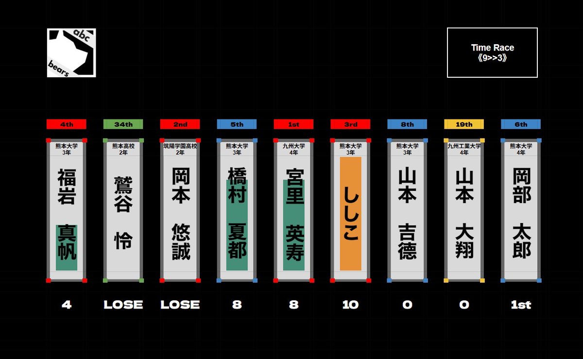 abc_bears_quiz's tweet photo. SF-time race 第2セット 結果
#abcbears https://t.co/QAwCDObQfM