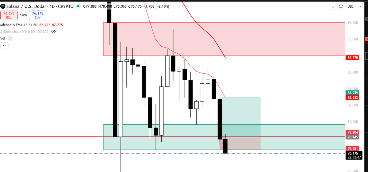 $SOL -2.075R

Well that was fast

Probably fills wick next