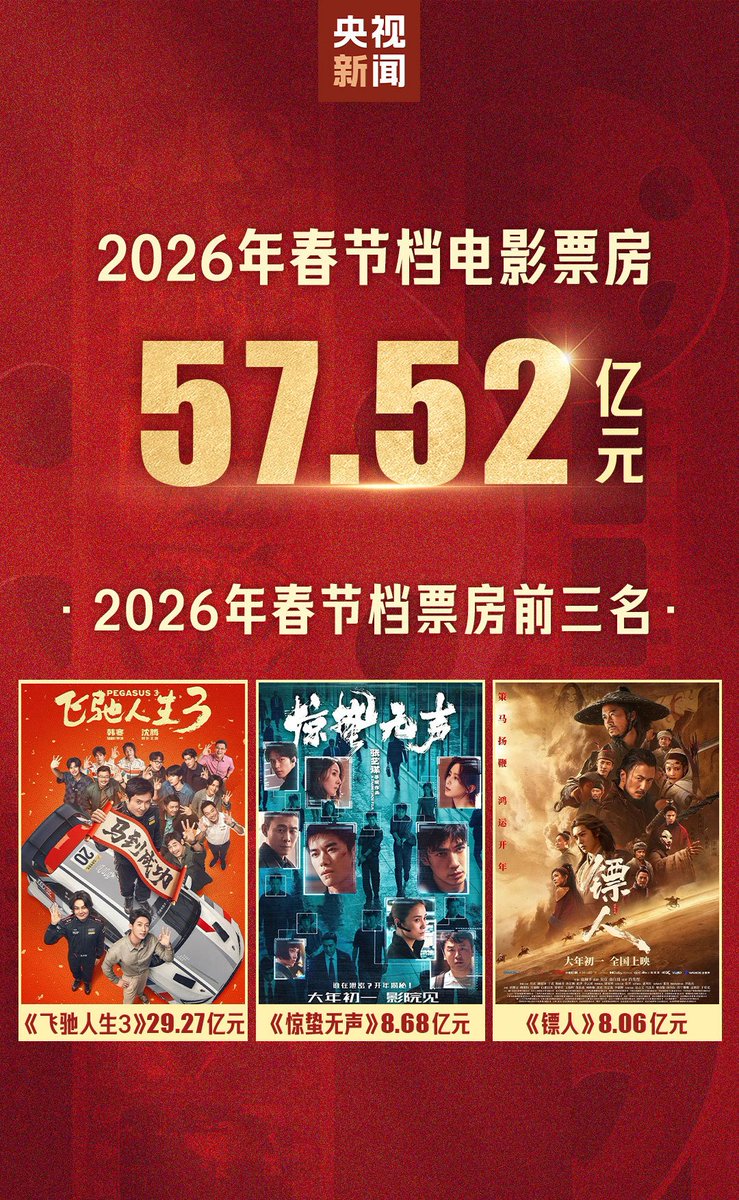 Pingyitouch's tweet photo. 2026年春节档总票房以57.52亿元的成绩收官，2026年年度电影总票房（含预售）也已突破83亿元。与此同时，2026年中国电影市场累计票房超12亿美元，超越北美票房成绩，暂列全球单一市场票房第一。 https://t.co/OOvOdAvEgS