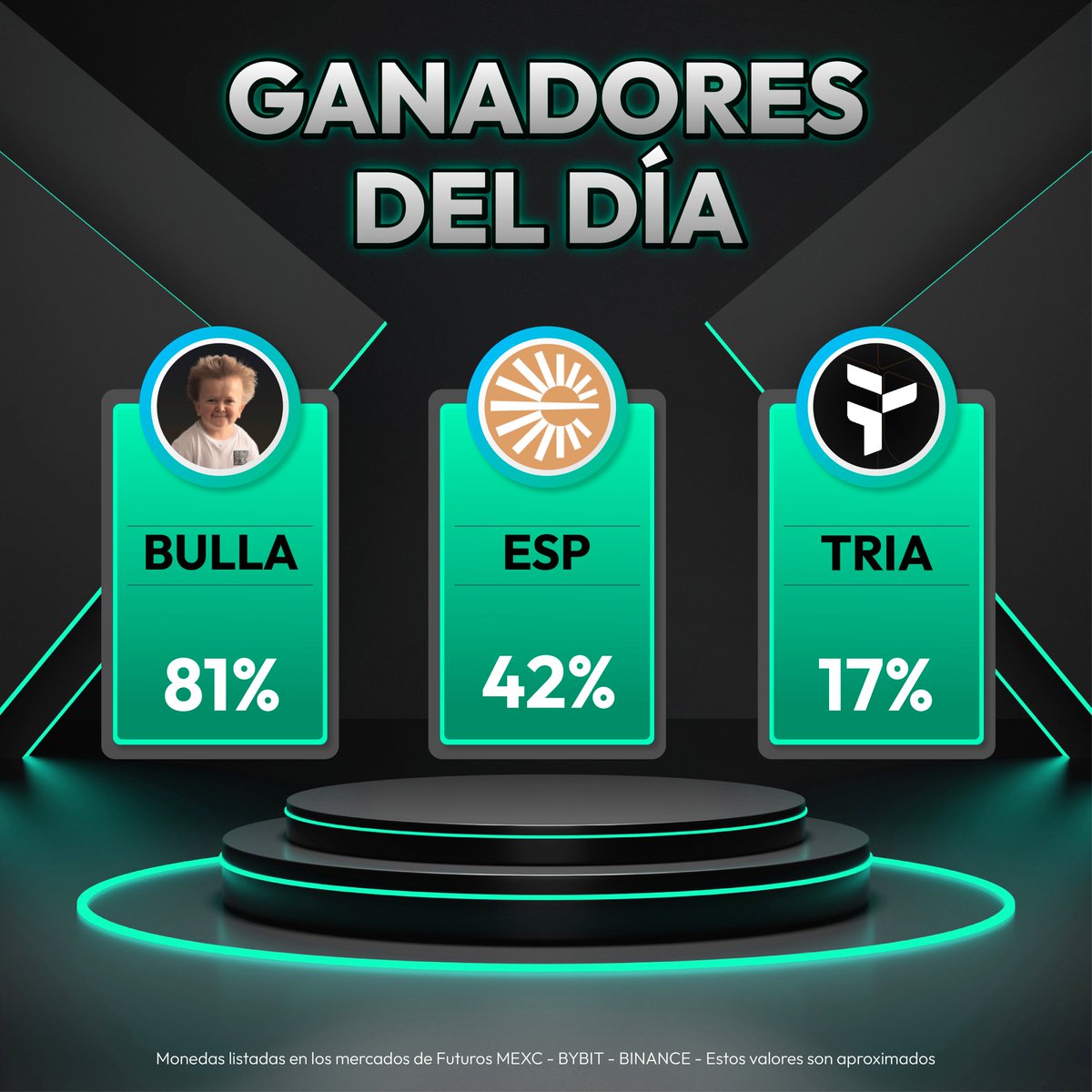 📢Los Ganadores de las últimas 24 Horas: $BULLA (81%) $ESP (42%) $TRIA (17%)
 #criptomonedas #trading #Noticias  #BullMarket <a href="/MEXCespanol/">MEXC Español</a>  <a href="/Bybit_Official/">Bybit</a>  <a href="/BinanceLATAM/">Binance Latinoamérica</a>
