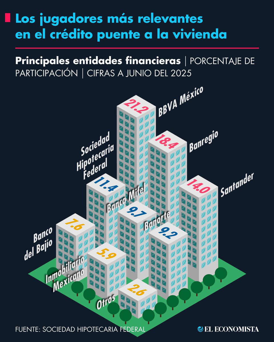 🏠 Econohábitat | El mercado de crédito puente a la vivienda refleja el financiamiento que utilizan los desarrolladores inmobiliarios para construir proyectos habitacionales antes de su venta. bit.ly/4b0Kcrp