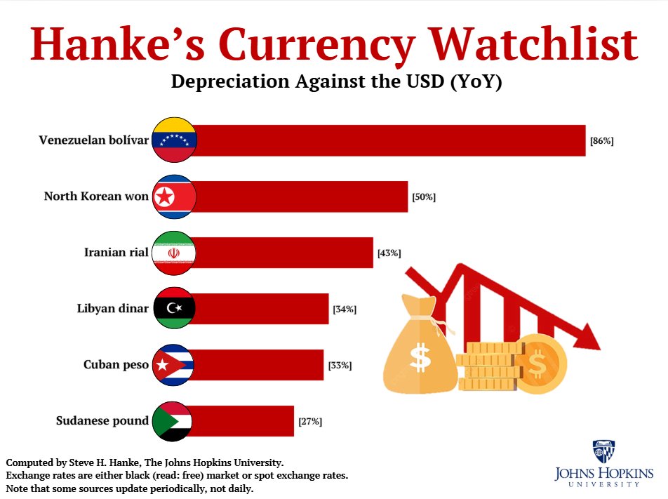On this week's Hanke's #CurrencyWatchlist, the Venezuelan bolivar ranks as the WORLD'S WORST currency.

The bolivar has depreciated by over 86% against the USD in the past year.

VENEZUELA NEEDS DOLLARIZE NOW.