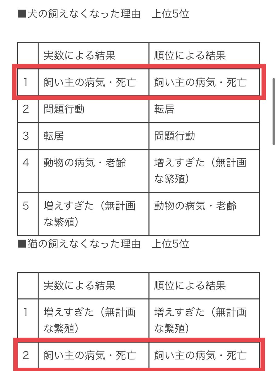 <a href="/mainichijpnews/">毎日新聞ニュース</a> 高齢はダメだろ。
殺処分される犬猫が増えるだけ。
愛護団体が処分数を1つでも減らすために必死で活動してるのに。