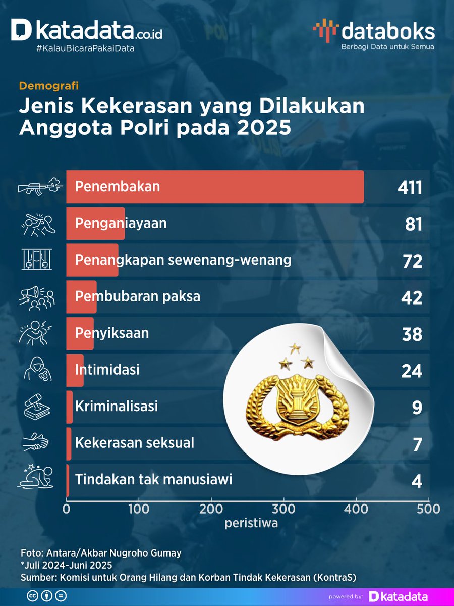 databoksid's tweet image. Menurut data Komisi untuk Orang Hilang dan Korban Tindak Kekerasan (KontraS), ada 602 peristiwa kekerasan yang dilakukan anggota Polri sepanjang Juli 2024-Juni 2025.

databoks.katadata.co.id/demografi/stat…

#Polri #Kekerasan #Databoks #Katadata #KalauBicaraPakaiData