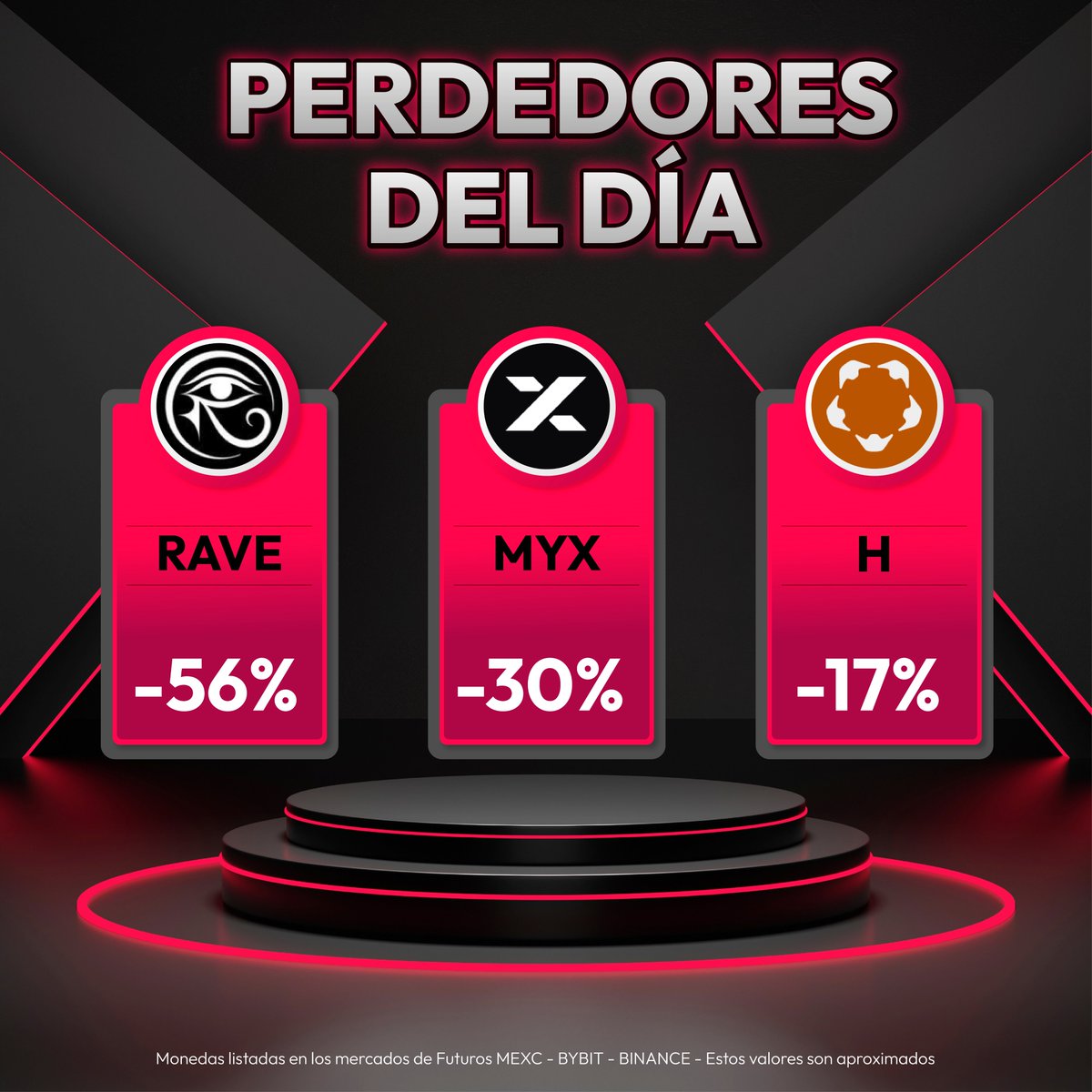 📢Los Perdedores de las últimas 24 Horas: $RAVE (-56%) $MYX (-30%) $H (-17%)
 #criptomonedas #trading #Noticias #BearMarket <a href="/MEXCespanol/">MEXC Español</a>  <a href="/Bybit_Official/">Bybit</a>  <a href="/BinanceLATAM/">Binance Latinoamérica</a>
