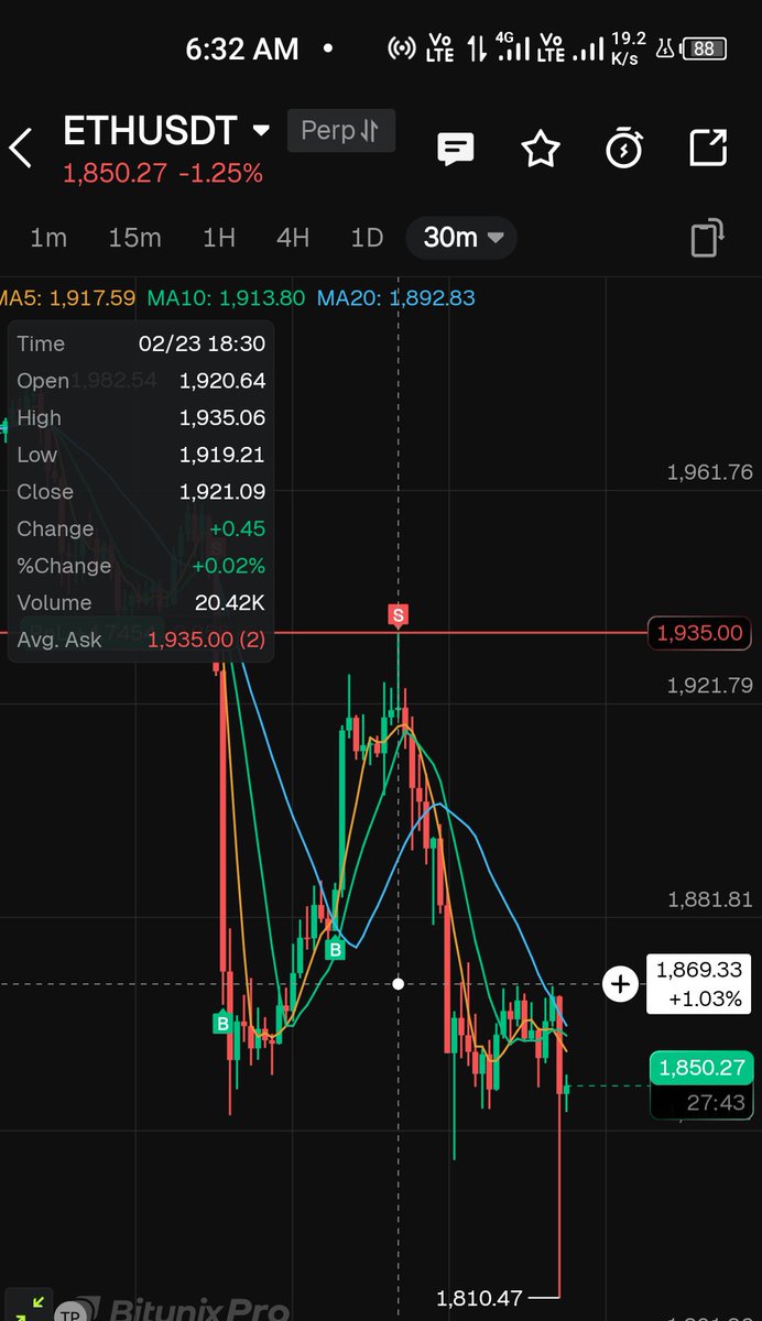 How about this for a short entry?
1935 is the entry, while 1935.06 was the high.
Am I getting better at the game?
#eth #crypto #btc
