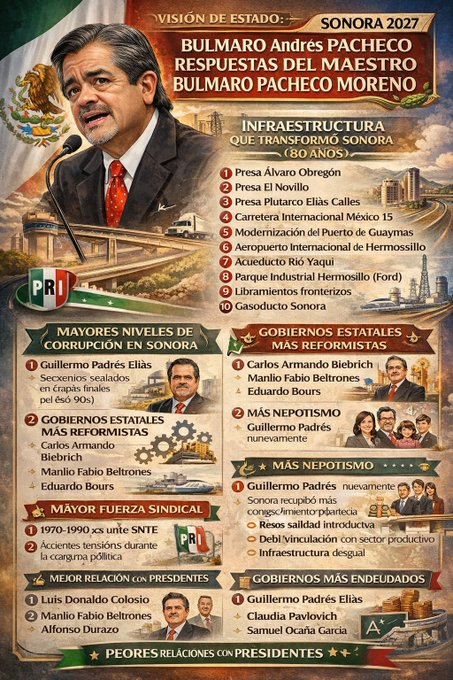 Querido <a href="/kioscomayor/">francisco rodriguez</a> . Definitivamente, mi pasiano y amigo  es el  brillante CAMPEON sin CORONA .   @bulmaroPacheco1 hubiera  sido un MAGNIFICO GOBERNADOR del ESTADO de  SONORA.   Su talento es  reconocido por propios y extraños , ya que es  politico capaz, inteligente,