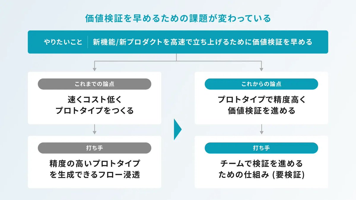 co_co_d3's tweet photo. カナリーでのFigma Makeを使ったプロトタイプ生成ワークフローについて

事業フェーズとして価値検証を早めるべき、そのためにプロトタイプの作成コストを下げよう、という目的意識がハッキリしててとても良い。浸透まで徹底されてるのも素晴らしいな

https://t.co/q4hHDeUkYx https://t.co/67I7NDdrYJ