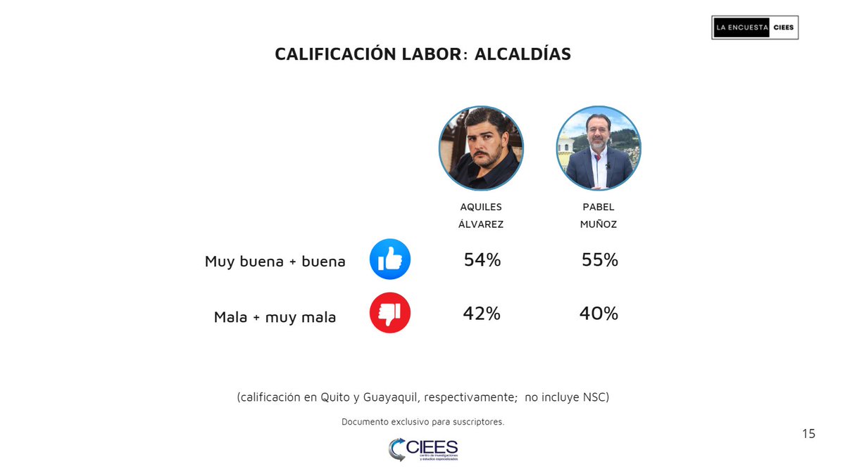 <a href="/CIEESec/">CIEES Latam 📊 Encuestadora</a> 🔺 Alcaldes <a href="/pabelml/">Pabel Muñoz L.</a> #Quito y <a href="/aquilesalvarez/">Aquiles Alvarez Henriques</a> #Guayaquil, con imagen positiva por encima del 50%

Encuesta <a href="/CIEESec/">CIEES Latam 📊 Encuestadora</a>