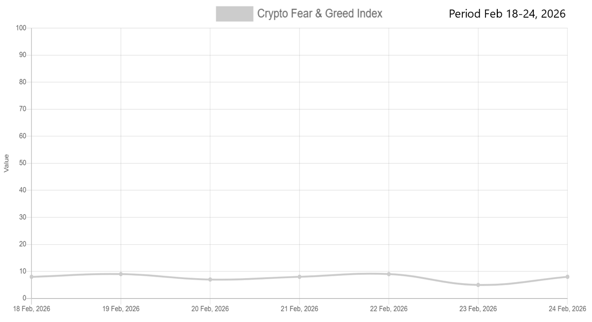 BitBagger's tweet image. Bitcoin Fear &amp;amp; Greed index extends record-long daily streak at single-digit EXTREME FEAR, now at 7 days (Feb 18-24). Anyone dare be greedy? 😎