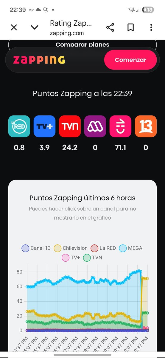 PayXlol's tweet photo. Bien rarooo el rating en @Zapping_Chile. @Mega cayó a 0 y chv subió a 71🤔 #viña26 https://t.co/SqlpxWWA16