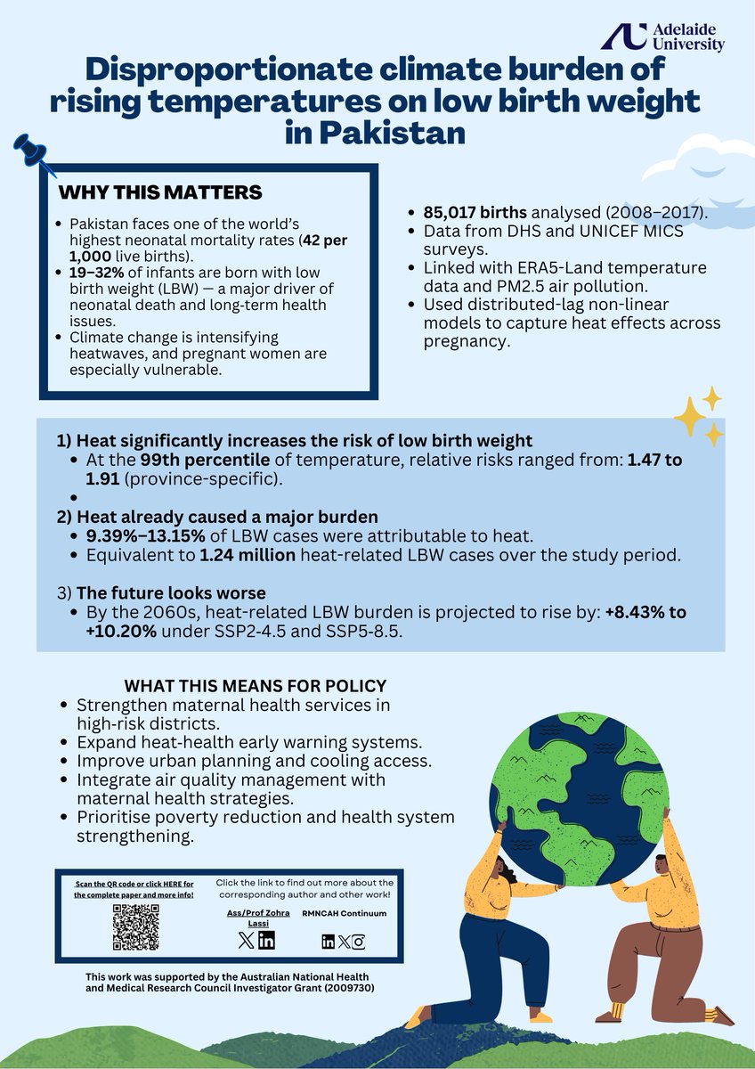 MAHENetwork's tweet photo. ⚠️Publication Alert: 
Extreme heat raises low birth weight risk by up to 91% in Pakistan, with 1.24 million cases attributable to heat between 2008 and 2017, and it's projected to get worse by the 2060s.

Read more: https://t.co/YUbJvoCmqr
@AdelaideSPH
@RobsInstitute
@ZohraLassi https://t.co/6Ilu2HPOff
