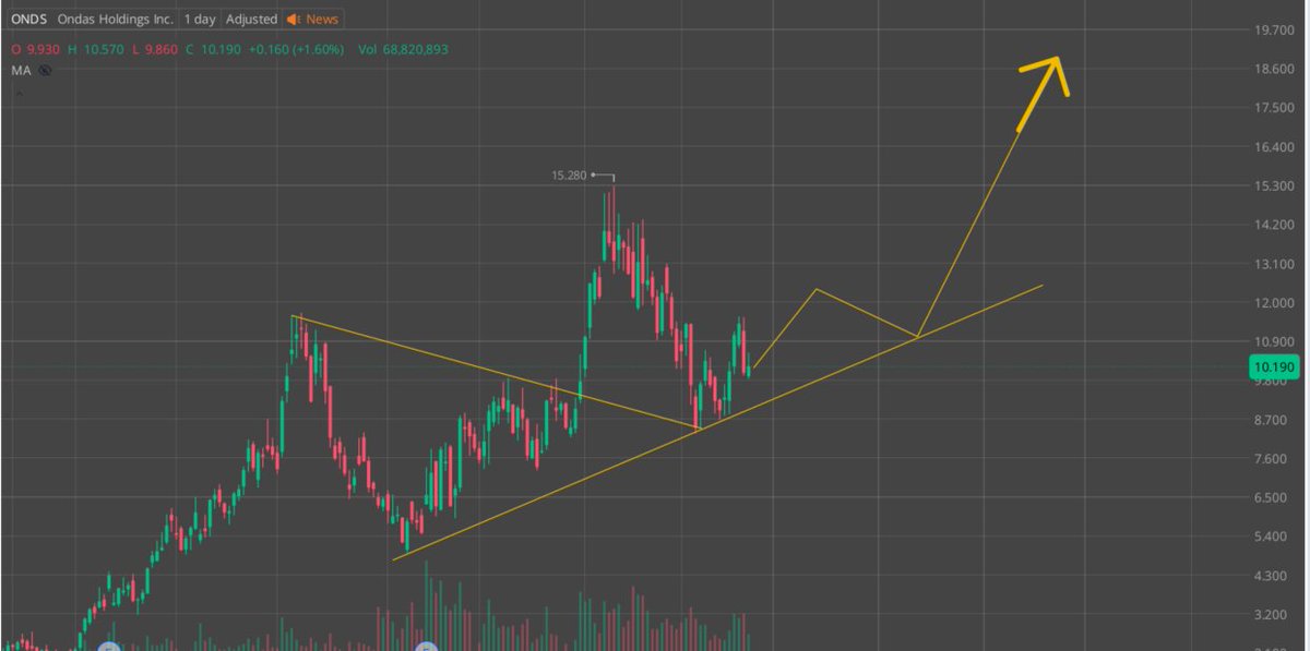 $ONDS is extremely undervalued at $10.

Defense is one of the fastest growing industry and $ONDS has one of the best acquisitions to create multi-domain autonomy ecosystem combining air, ground, and intelligence platforms. 

$ONDS annual revenue is projected to grow over 2,900%
