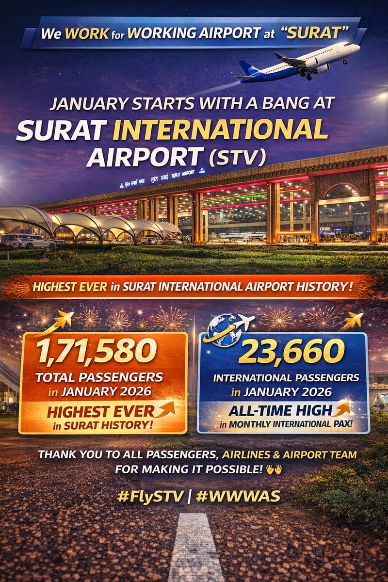 Historic milestone at <a href="/aaistvairport/">Surat International Airport સુરત આંતરરાષ્ટ્રીય એર</a> (STV)! Dear @AirIndia <a href="/flyspicejet/">SpiceJet</a> <a href="/AkasaAir/">Akasa Air</a> it’s time to be part of Surat’s expanding aviation success. Join the momentum. The market is ready. <a href="/WWWASurat/">Surat Int'l Airport STV ✈</a> <a href="/MoCA_GoI/">MoCA_GoI</a> <a href="/AAI_Official/">Airports Authority of India</a> 
#FlySTV #SuratInternationalAirport #AviationGrowth #WWWAS