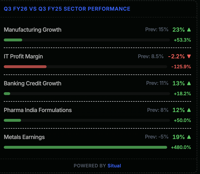 SitualAI's tweet photo. A look at which sectors experienced strong growth from earnings

Metals, pharma and Manufacturing are robust but haven't translated into outperformance- No reco 

#NIFTY #Sensex https://t.co/qRq4T9Pe3B