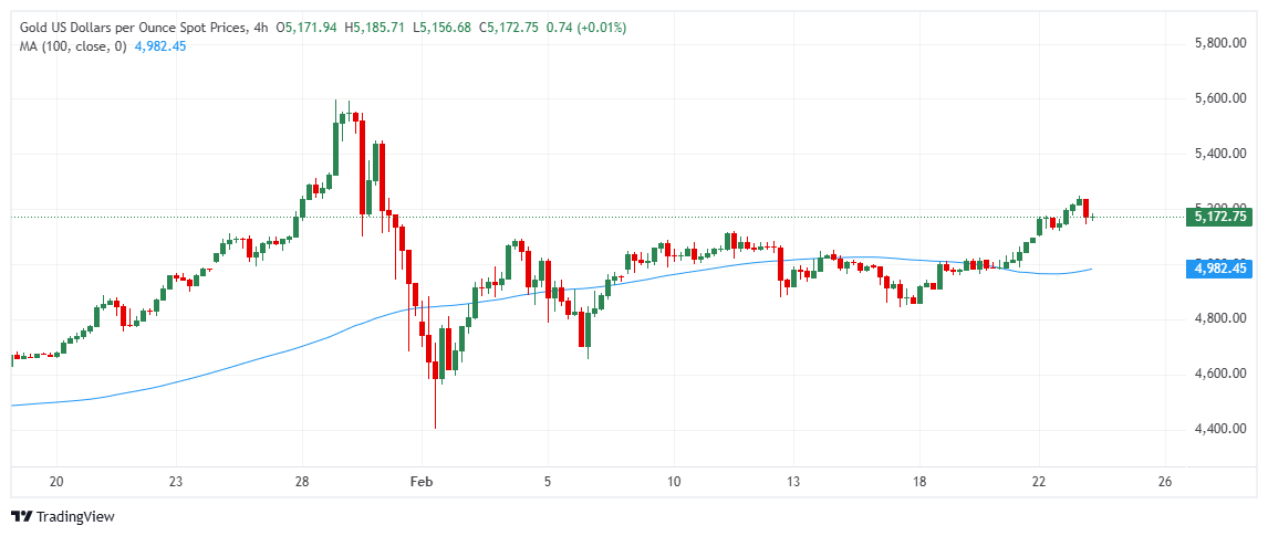 Altın (XAU/USD) güçlü yükseliş trendini koruyor; fiyat $5.100 üzerinde kaldığı sürece görünüm pozitif.
$5.000 üstünde tutundukça geri çekilmeler alım fırsatı, hedef bölge ise $5.250–$5.400. 📈