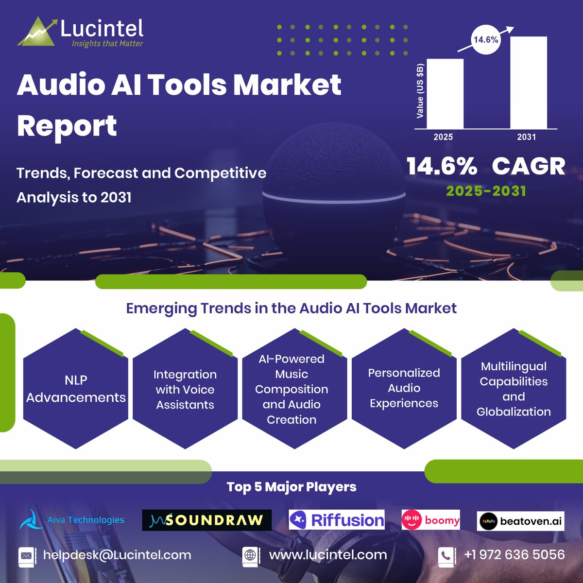 lucintel's tweet photo. The global #audioaitoolsmarket is expected to grow with a CAGR of 14.6% from 2025 to 2031. 

#semiconductorandelectronics #audioaitools #education #media #medical #government #enterprise #automobile #marketresearch

Read more: https://t.co/Jq2uRG6UA6 https://t.co/iGBYphDnuM