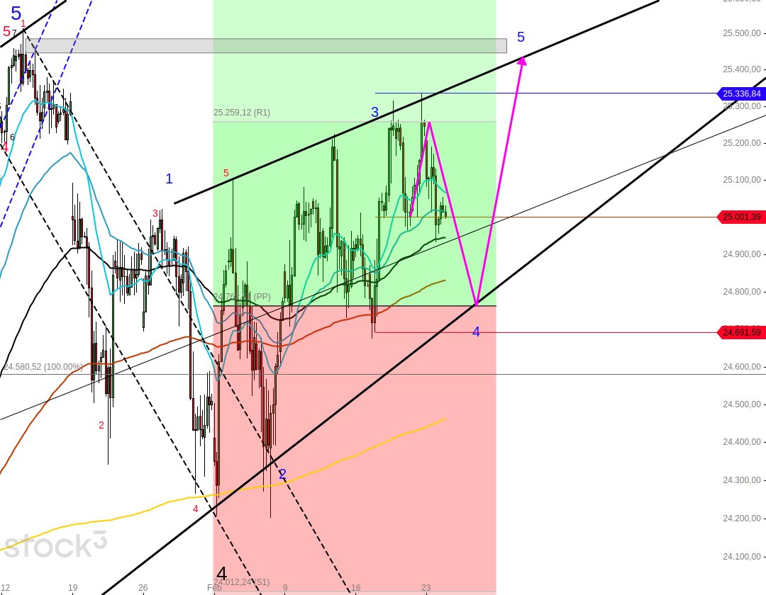 moin moin...noch etwas Luft nacch unten...good luck.