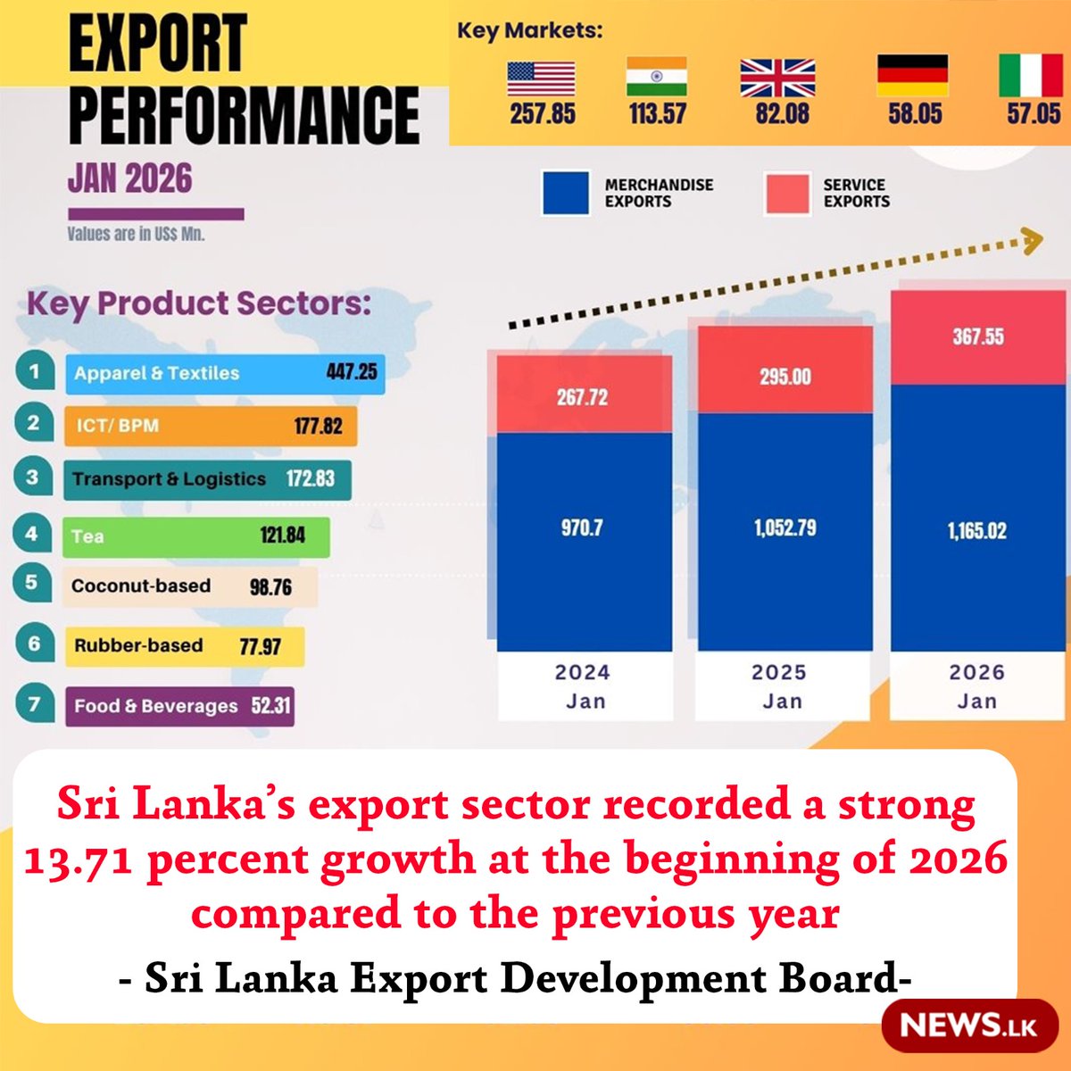 newsdotlk's tweet photo. Sri Lanka’s export sector recorded a strong 13.71 percent growth at the beginning of 2026 compared to the previous year
Read More | https://t.co/DXzfWo4yZY
#EDB #ExportSector #SriLanka #SLEconomy #Newsdotlk https://t.co/5BVdY0J6WL