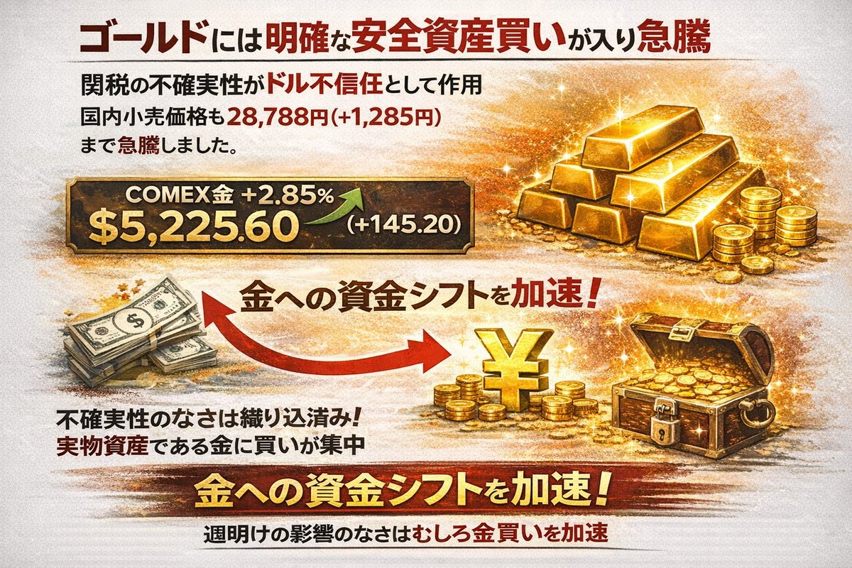 mrk_rsifx's tweet photo. 2/24
本日爆益ポイント見つけました。
ドル円・ゴールド分析(500文字オーバー⬆️)が欲しい人はいますか？
このポストに
・「いいね♡」と
・「リポスト🔄」と
・「FX」とリプライ✏️
してくれたフォロワーに即DMで無料配布します👍 https://t.co/jbzYmPyF8K