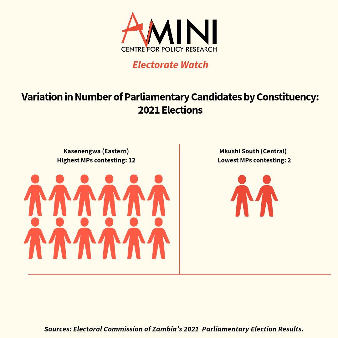 AminiFor's tweet photo. 2021 PARLIAMENTARY ELECTIONS BY NUMBER OF CONTESTING MPs

Why do some constituencies attract more parliamentary candidates than others?

Are there specific barriers to entering &amp; staying in the race that lead to constituencies like Mkushi South to have 2 parliamentary candidates? https://t.co/kLFTUJHiNI