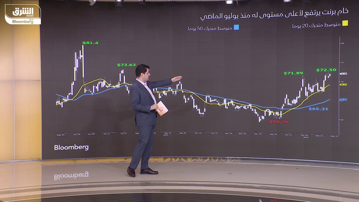 خام برنت يرتفع لأعلى مستوى له منذ يوليو الماضي فوق 72 دولاراً للبرميل. تقلبات أسعار برنت تسجل أعلى مستوى منذ يونيو 2025. التفاصيل مع كبير المحللين الماليين في "الشرق" هشام العياص 