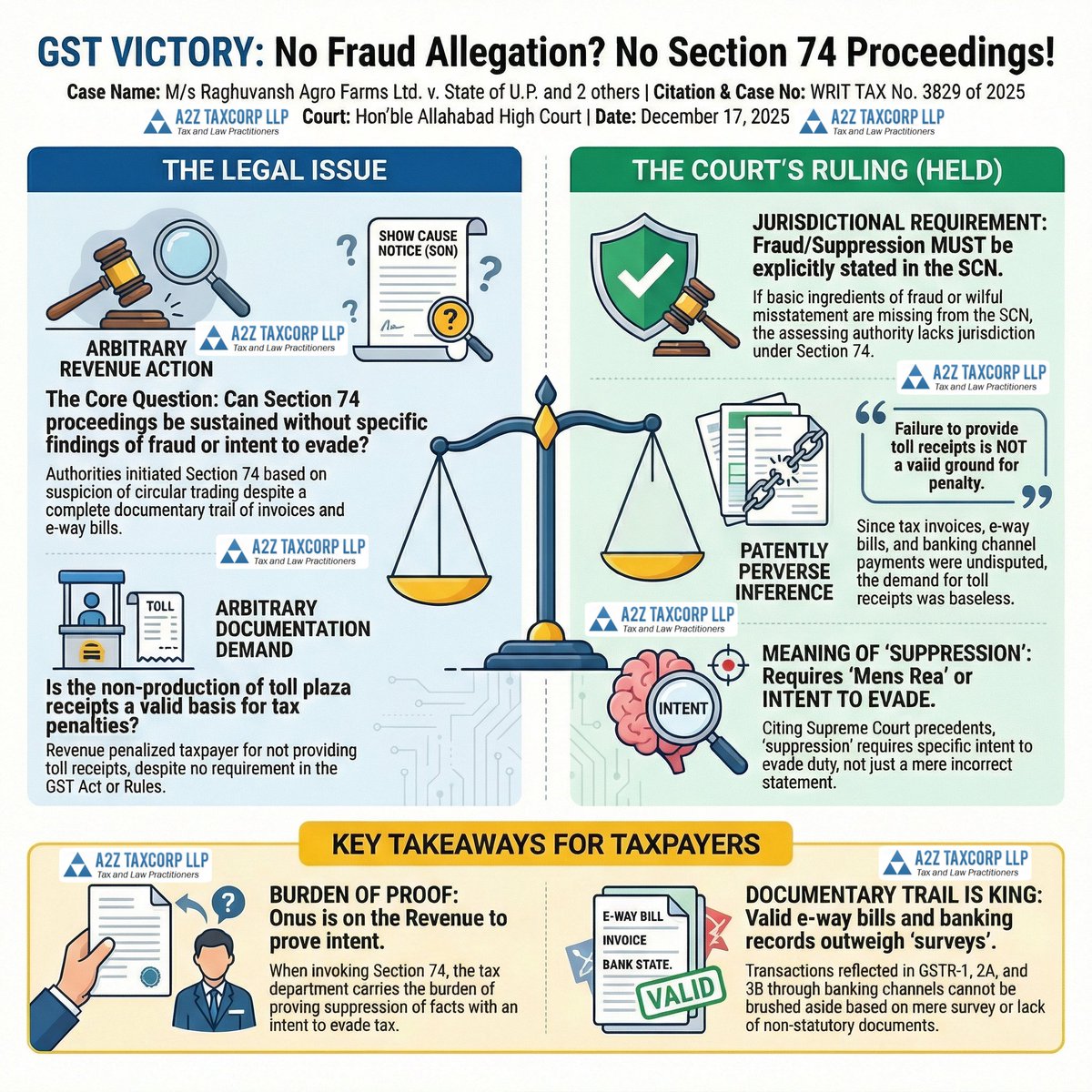 BimalGST's tweet photo. 🔴🔥 No Proof of Fraud? Section 74 Proceedings Quashed!

✅ The Allahabad High Court quashed Section 74 proceedings against M/s Raghuvansh Agro Farms Ltd., ruling that authorities must prove fraud, willful misstatement, or suppression of facts to invoke this section. The court held that without specific findings of intent to evade tax, such orders lack jurisdiction. Missing toll plaza receipts cannot justify adverse inferences if invoices, e-way bills, and banking records prove physical movement of goods.