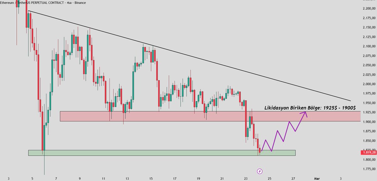 #Ethereum 4 Saatlik Grafik!

Alt likiditeyi #Bitcoin analizimizde de belirttiğimiz gibi beraber topladılar. (Yorumlarda var #BTC analizi.)

Şimdi ise likidite üstte birikti. Hem #ETH tarafında hem #BTC tarafında yukarı yönlü hareket bekliyorum.

$ETH'in biriken likidasyon bölgesi