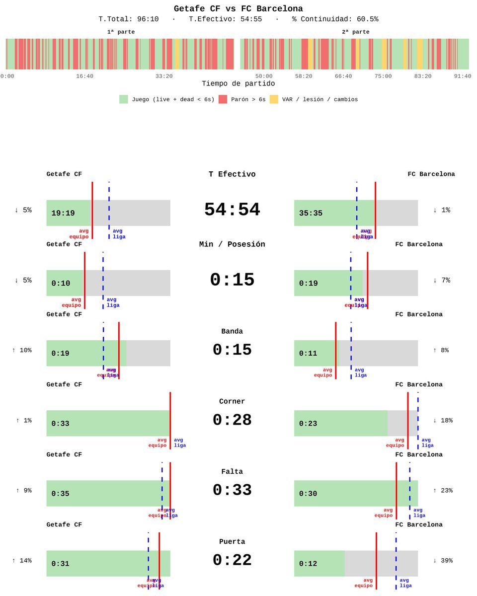 Lo que dice Mendilibar es algo que muchos venimos defendiendo. No es cuestión de tiempo, es cuestión de ritmo, y el tiempo parado no es la solución. No sé puede permitir 1' entre faltas, 20" de saques de banda, 30" en cada corner, parar por todo. El fútbol necesita continuidad.