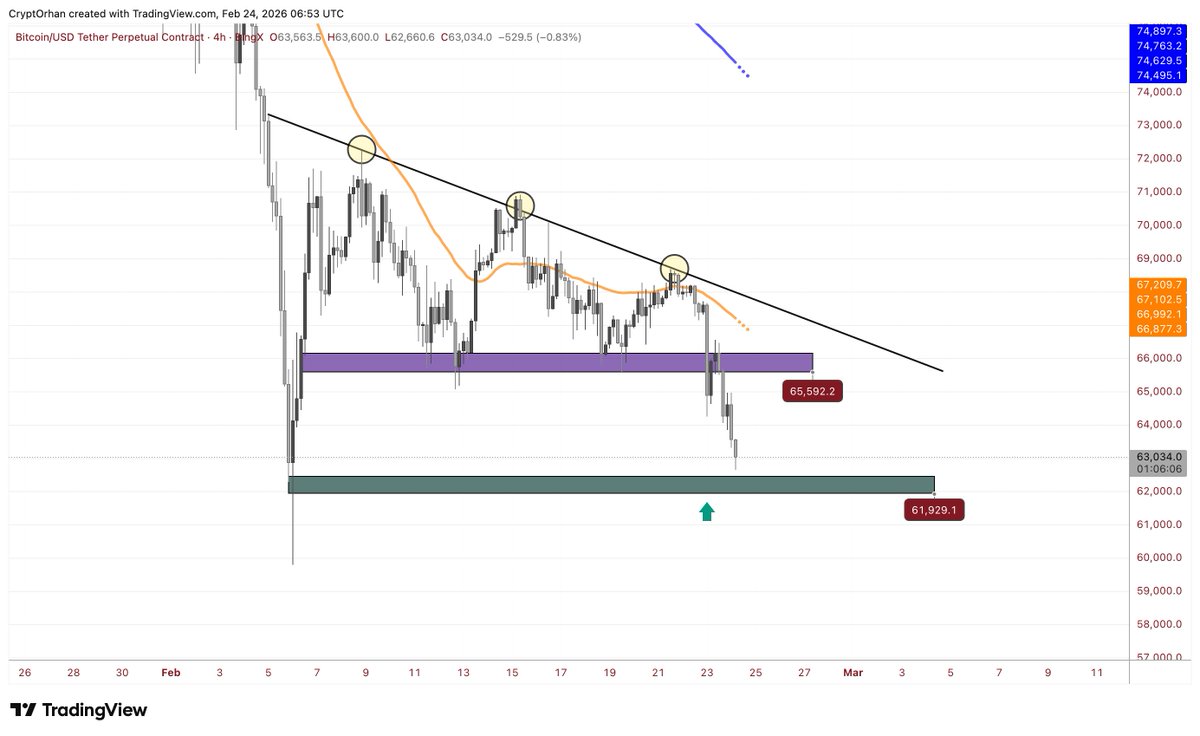 Ve $BTC söylediğimiz bölgelere gelmekteyiz. 61.800 önemli destek bandını unutma; iğneyi değil, mum kapanışını kayda alıyoruz. Acele etmeyin, yolu biliyoruz. #Bitcoin