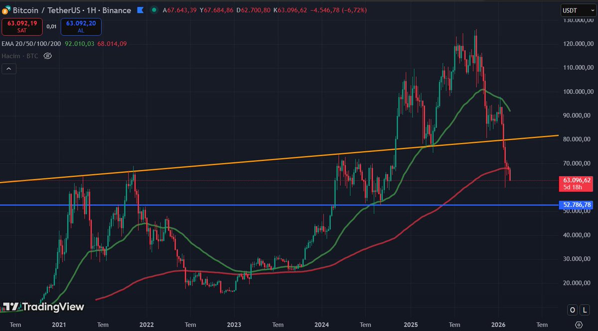 $Bitcoin önce 50 haftalık ortalama (yeşil) altına sarkıp büyük bir düşüş yaşadı. Şimdiyse 200 haftalık ortalama (kırmızı) altına iniyor. Bu bölgede, küçük destek seviyeleri olsa da en kuvvetli destek 52.000$ . Bu seviye aynı zamanda çok önemli bir alım bölgesi. #kriptopara