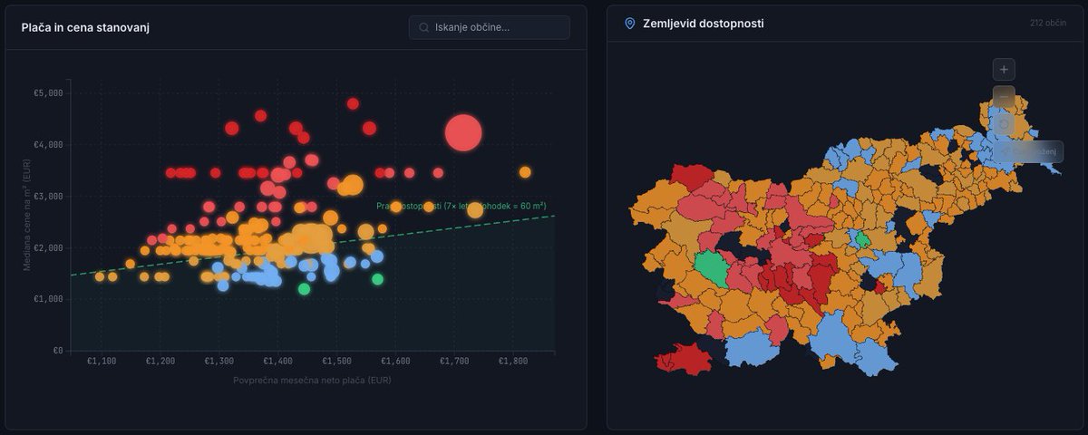 NikoGamulin's tweet photo. Kje v Sloveniji si še lahko kupite stanovanje?

396.000 preverjenih transakcij GURS. 212 občin. Plače iz SURS.

Prag dostopnosti: 7x letni neto dohodek za 60 m².

Rdeče pike = občine nad pragom. Ne samo Ljubljana — tudi Kamnik, Domžale, Vrhnika.

Problem: rdeča barva se širi.

https://t.co/cNenkdOil3

#Slovenija #podatki