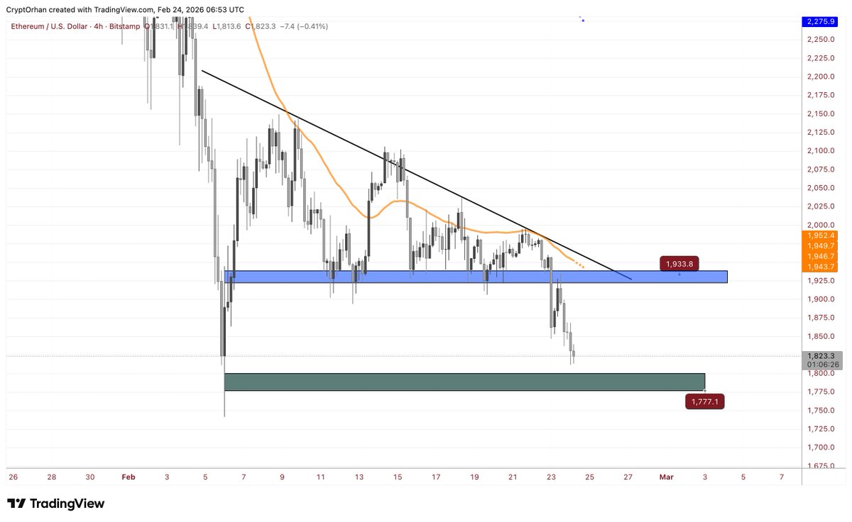 Ben bu düşüşü konuştuğumda “düşüş bitti” diyenler, şimdi 50K konuşuyor. Bu CT’de nasıl bir kafa var, gerçekten anlamış değilim. $BTC $ETH