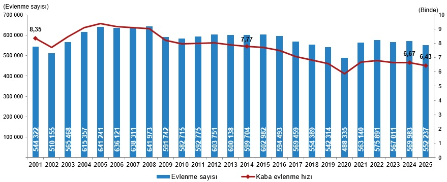Sosyal gidişattaki bir başka olumsuzluk göstergesi: 
Evlenen sayısı azaldı: 2024 yılında 569 bin 983 iken 2025 yılında 552 bin 237  oldu. Bin nüfus başına düşen evlenme sayısı binde 6,4
Boşanan  sayısı ise arttı: 2024 yılında 188 bin 963 iken 2025'de 193  bin 793 oldu(TÜİK)