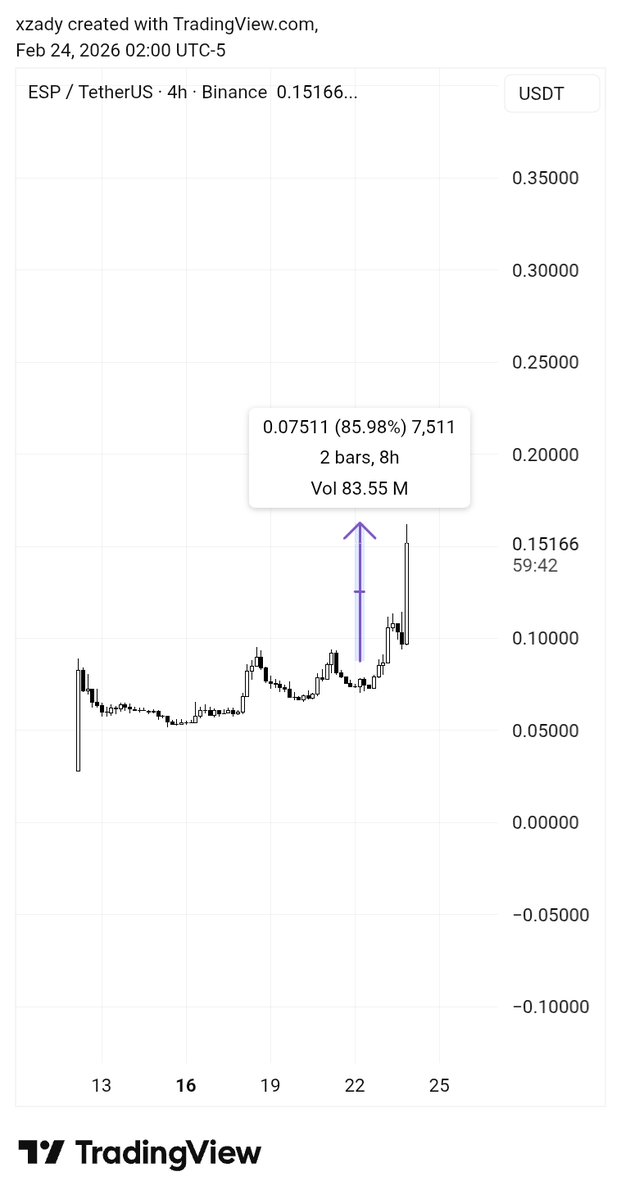 $ESP update : soo we are up 85% since entry at 0.087 in less than a day! 
For that reason I'm closing 40% of my position right here at 0.15 .

I'm not asking a lot JUST TURN NOTIFICATIONS ON.