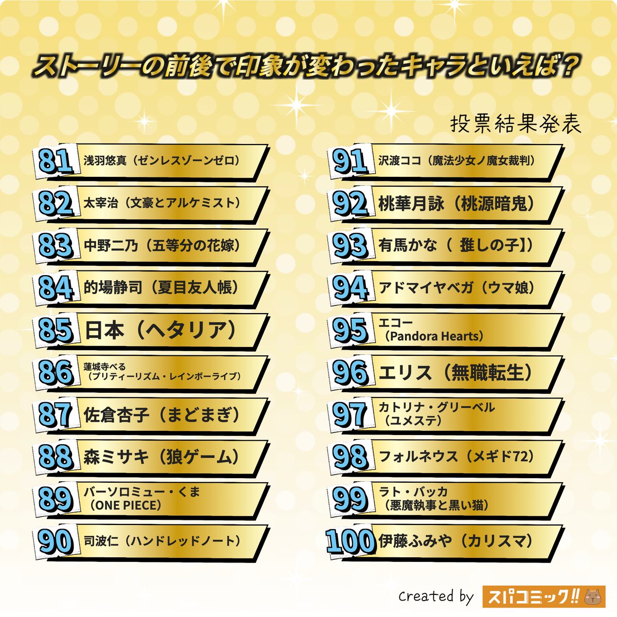 21位 蒼井茜（地縛少年花子くん）
22位 不死川実弥（鬼滅の刃）
23位 エペル・フェルミエ（ツイステッドワンダーランド）
24位 倉橋優太（妖怪学校の先生はじめました!）
25位 中原中也（文豪ストレイドッグス）
26位 ガビ（進撃の巨人）
27位 月島蛍（ハイキュー!!）
28位 坂田銀時（銀魂）
29位
