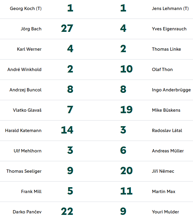 24.02.1996 - 20. Spieltag
Düsseldorf - Schalke
Hier sind die Aufstellungen. Aleksandar Ristic und Jörg Berger schicken diese 22 Akteure zu Beginn der Partie aufs Feld. 
#Schalkevor30 #S04