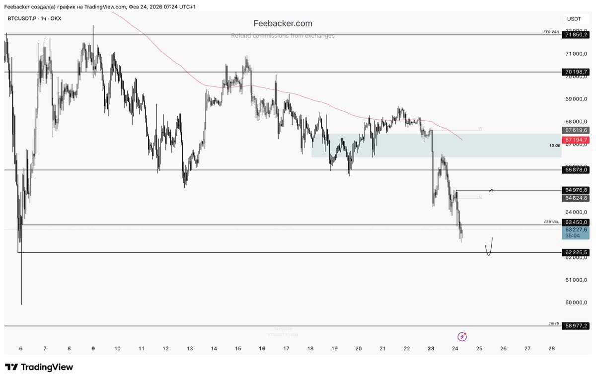 $BTC

Contextually, price has broken out of the February local and monthly balance and is now trading at a discount relative to the previous value range. The key support level is [1M RB], from which a local reaction is possible, with expansion toward the nearest FTA — [1D FVG] at