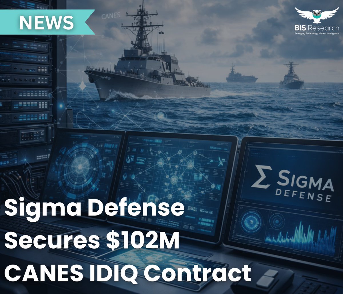 BISResearch's tweet photo. Sigma Defense wins a 7-year, $102M IDIQ contract delivering technical, programmatic &amp; engineering services for CANES networking, communications &amp; computer systems in #naval environments.

#Defense #Network #Communication #ComputerSystem #EngineeringService #DefenseContract #news https://t.co/zyZdXluNBZ