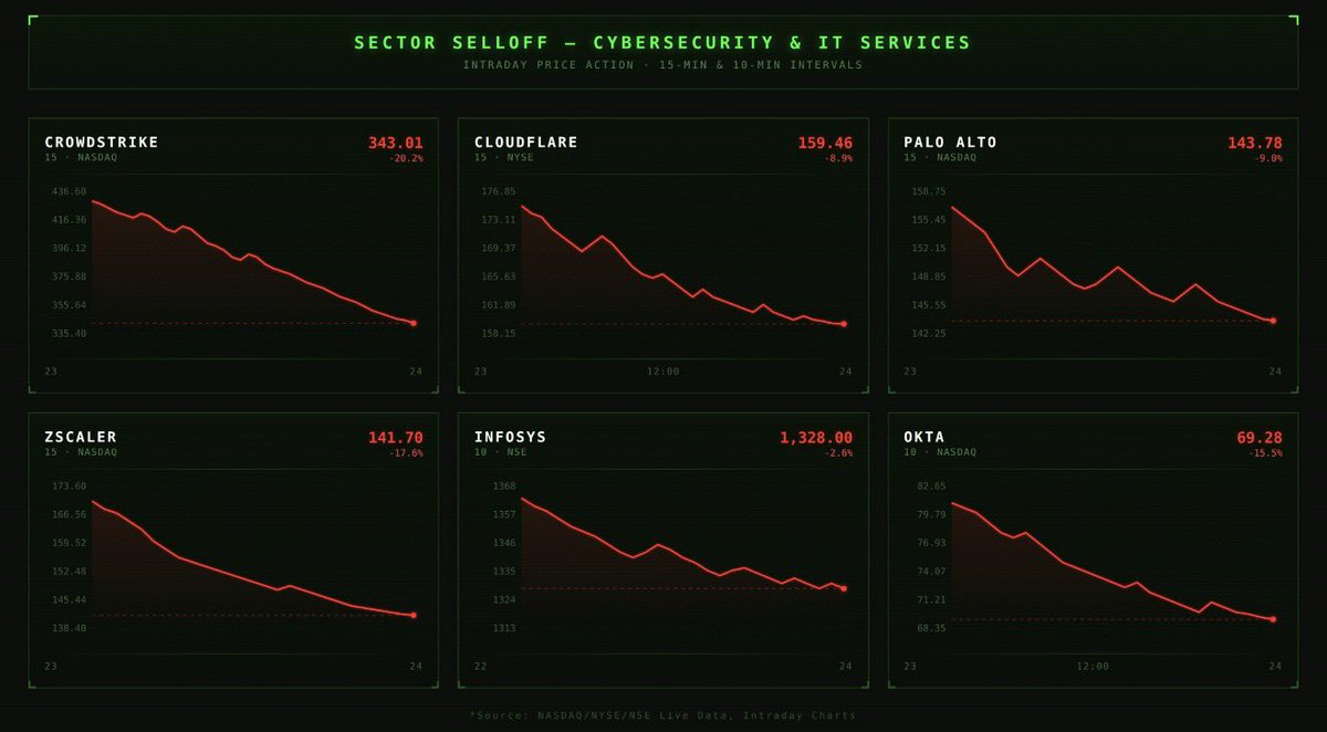 Anthropic is hosting a major enterprise keynote TODAY in NY.

New product announcements for Claude.

The last 3 product drops each erased BILLIONS from software stocks.

One of them erased $285B in 48 hours.

Here’s how one company dismantled $2 TRILLION in software market cap: