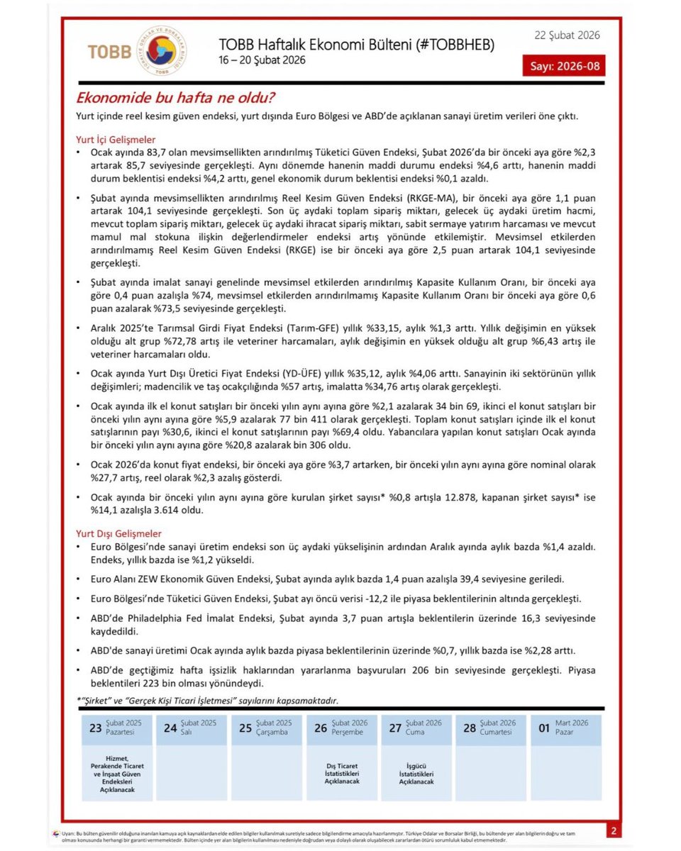 16-20 Şubat 2026 tarihleri arasında Türkiye ve Dünya ekonomisinde yaşanan güncel gelişmelerin yer aldığı TOBB Haftalık Ekonomi Bülteni yayımlandı. 

Bültene ayrıca tobb.org.tr/ekonomibulteni linkinden de ulaşabilirsiniz. 

#TOBBHEB