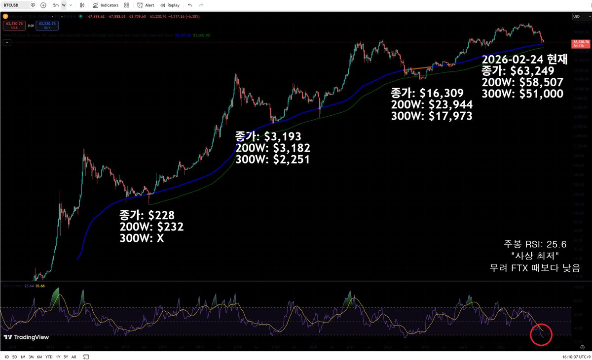 BTC에 미친 코인충 tweet media