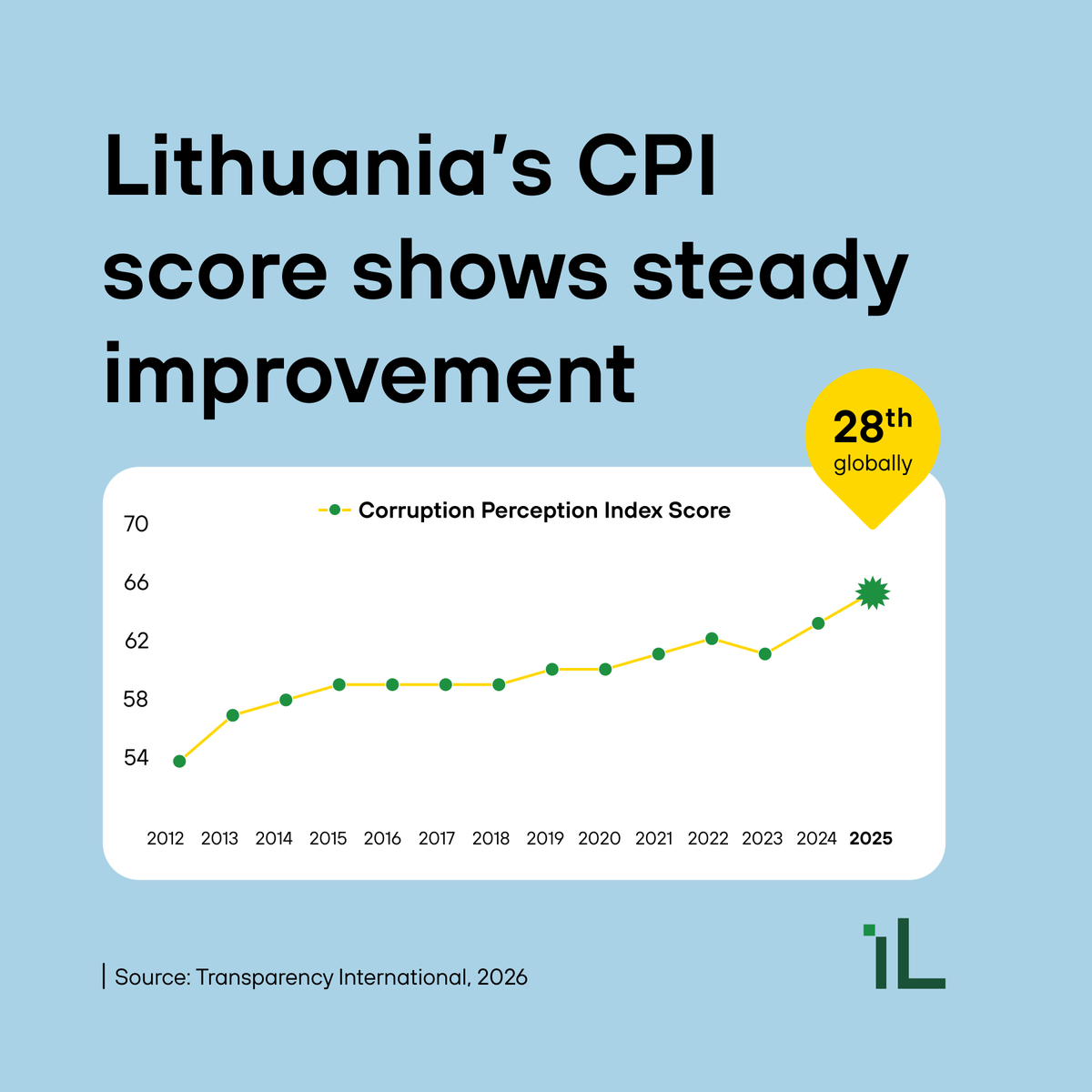 Transparency International’s 2025 Corruption Perceptions Index is out, covering 182 countries. Lithuania climbs from 32nd to 28th, scoring 65 points, above the EU average of 62 points, and ranks 12th in the EU.