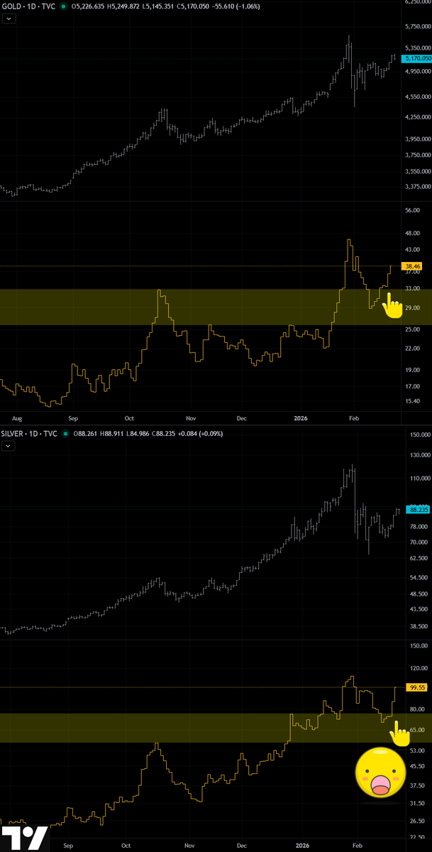 GoldGrumpGranpa's tweet photo. #CBOE #silver and #gold #volatility remain elevated and rising. π΅
Not only thatβ¦ #VIX and #RiskAversion in general markets are rising too. Definitely keep an eye on this. π«£
#GVZ #VXSLV #Index #ETF #RiskMonitor https://t.co/fH7yYO0SX0