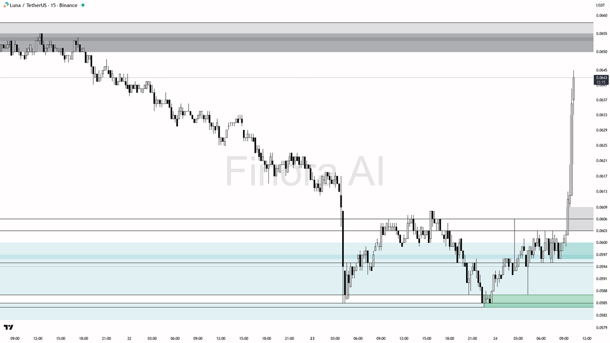 Finora_EN's tweet image. 🟢 +4.1% Explosive Move on $LUNA #LUNAUSDT

- This pump was strong and backed by high volume, with trend and indicator alignment remaining bullish for now, but the risk of a short-term retracement is elevated after such a vertical move.
- If you want to go long, wait for