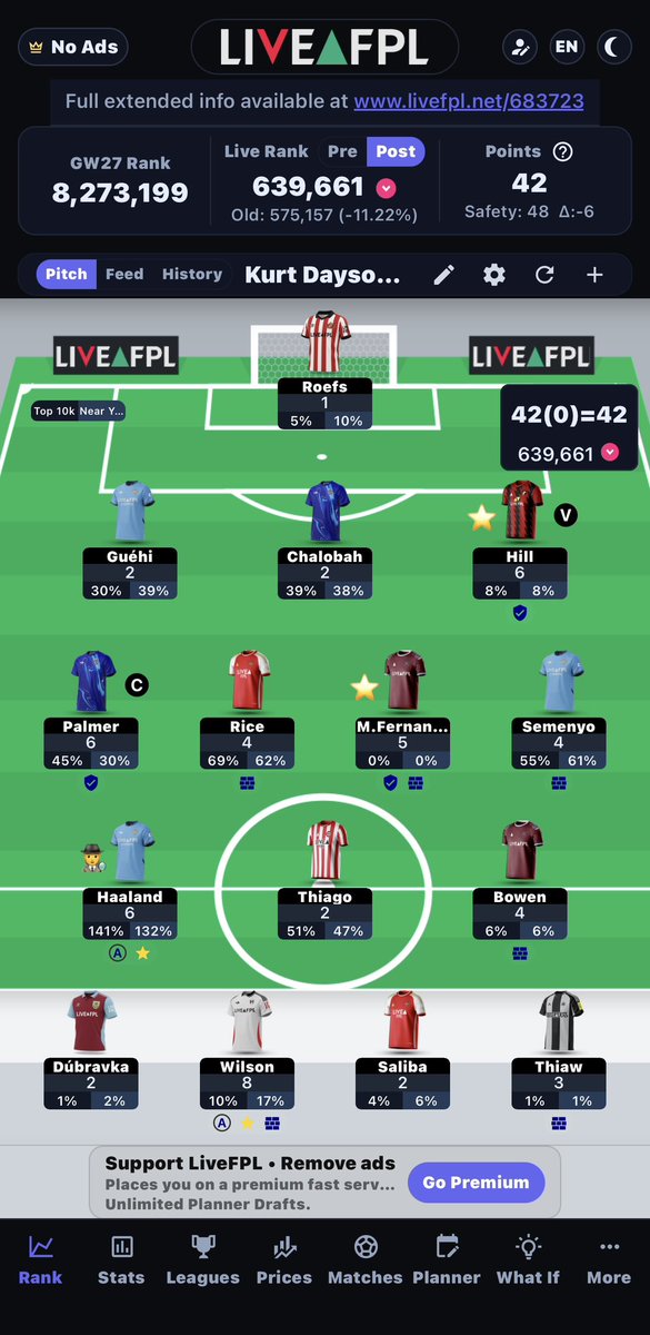 kurtfpl's tweet photo. All out for 42 ✅ 

Small drop in rank down to 639,661 📉

3 FT to use 

Most the team stunk the place out 🤣 

Onto next Gameweek 👀📈📈

#FPLcommunity #FPl https://t.co/ByjCZyqBsl