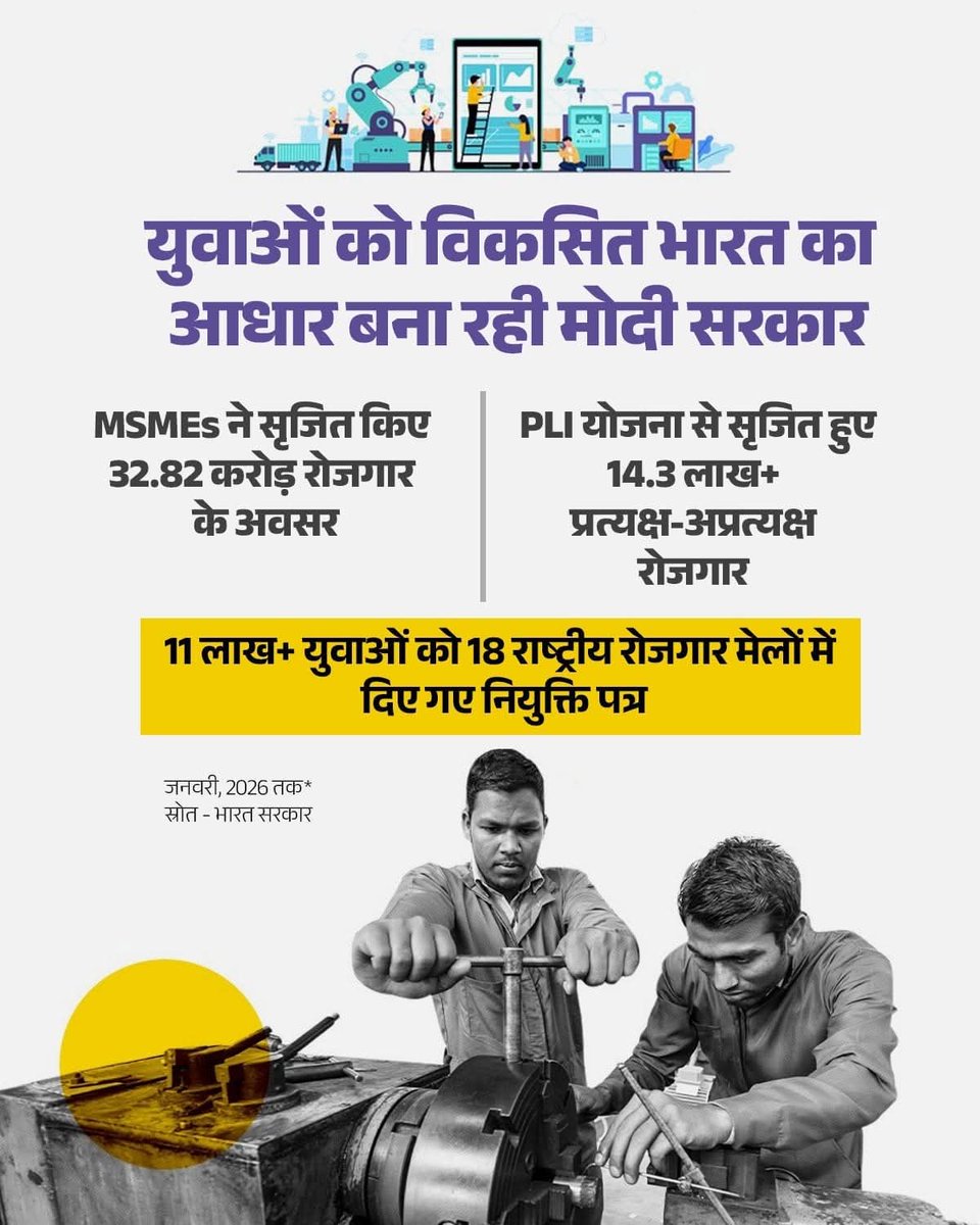 मोदी सरकार देश के युवाओं को सिर्फ सपने नहीं, सुनहरे अवसर दे रही है! 🇮🇳
🔹 MSMEs के माध्यम से 32.82 करोड़ रोजगार अवसर
🔹 PLI योजना से 14.3 लाख+ प्रत्यक्ष व अप्रत्यक्ष नौकरियाँ
🔹 18 राष्ट्रीय रोजगार मेलों में 11 लाख+ युवाओं को नियुक्ति पत्र

हर हाथ को हुनर, हर युवा को अवसर  💪🇮🇳