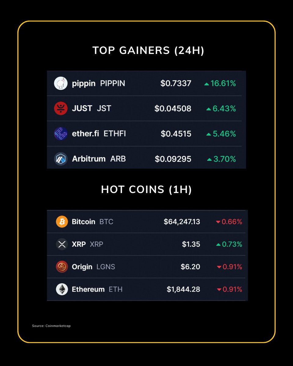 zBit_Official's tweet image. 📌 Crypto Market Update - Feb 24, 2026    
#zBit #cryptomarket #cryptomarketupdate