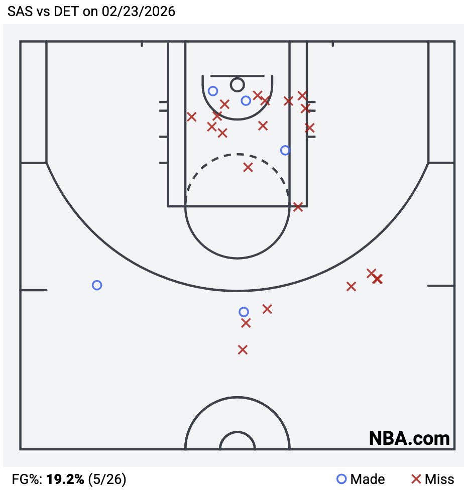 Cade came into this game shooting a career-high 63.3% at the rim and near career-high 48.1% from 3-10 feet away.

This performance tonight can be explained in just five letters.